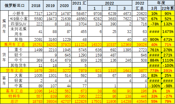 专家解读 | 2022年1-3月中国汽车出口分析 专家解读 | 2022年1-3月中国汽车出口分析