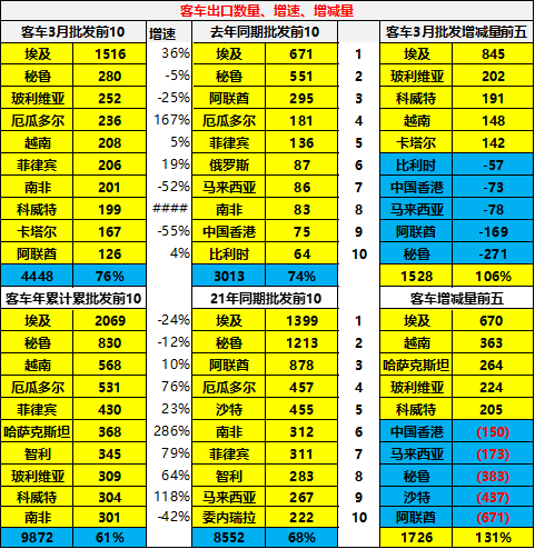 专家解读 | 2022年1-3月中国汽车出口分析 专家解读 | 2022年1-3月中国汽车出口分析