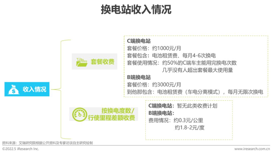艾瑞:中国新能源汽车换电模式是否有发展前景? 艾瑞:中国新能源汽车换电模式是否有发展前景?