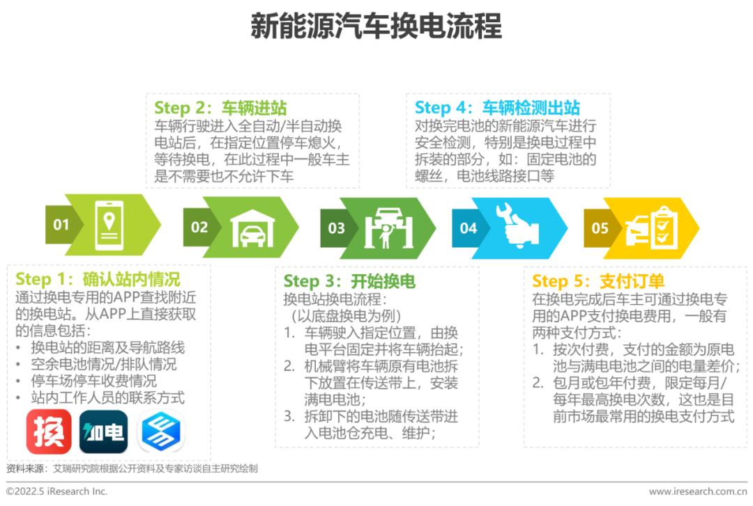 艾瑞:中国新能源汽车换电模式是否有发展前景? 艾瑞:中国新能源汽车换电模式是否有发展前景?