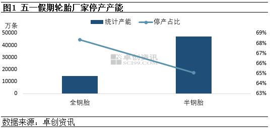 轮胎行业假期停产多 缓冲蓄力再博新机 轮胎行业假期停产多 缓冲蓄力再博新机