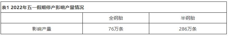 轮胎行业假期停产多 缓冲蓄力再博新机 轮胎行业假期停产多 缓冲蓄力再博新机