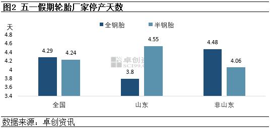 轮胎行业假期停产多 缓冲蓄力再博新机 轮胎行业假期停产多 缓冲蓄力再博新机