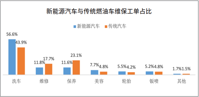 连锁电商PK传统经销商,新能源汽车后市场将成未来主战场 连锁电商PK传统经销商,新能源汽车后市场将成未来主战场