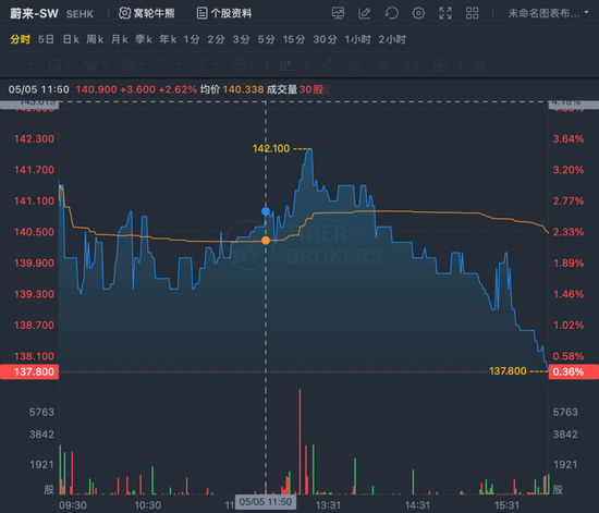 狼来了!“蔚小理”被列入“预摘牌名单” 狼来了!“蔚小理”被列入“预摘牌名单”