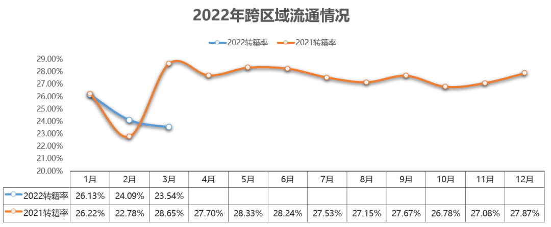 协会发布 | 2022年3月全国二手车市场深度分析 协会发布 | 2022年3月全国二手车市场深度分析