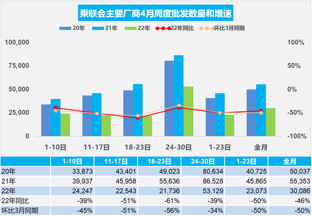 协会发布 | 车市扫描 周度分析(2022年4月24日-4月30日) 协会发布 | 车市扫描 周度分析(2022年4月24日-4月30日)