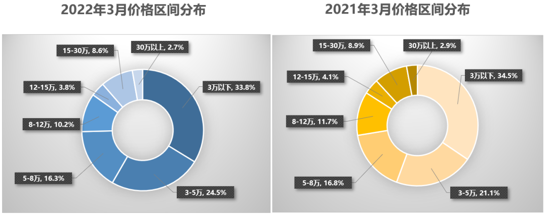 协会发布 | 2022年3月全国二手车市场深度分析 协会发布 | 2022年3月全国二手车市场深度分析