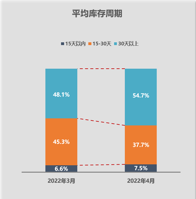 协会发布 | 2022年3月全国二手车市场深度分析 协会发布 | 2022年3月全国二手车市场深度分析