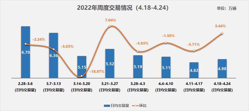 协会发布 | 2022年3月全国二手车市场深度分析 协会发布 | 2022年3月全国二手车市场深度分析