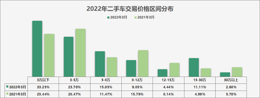 协会发布 | 2022年3月全国二手车市场深度分析 协会发布 | 2022年3月全国二手车市场深度分析
