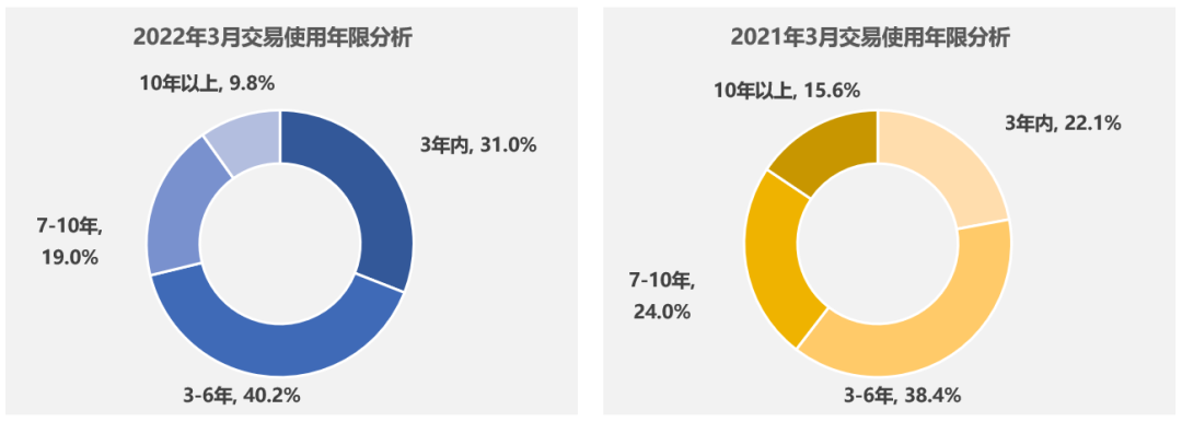 协会发布 | 2022年3月全国二手车市场深度分析 协会发布 | 2022年3月全国二手车市场深度分析