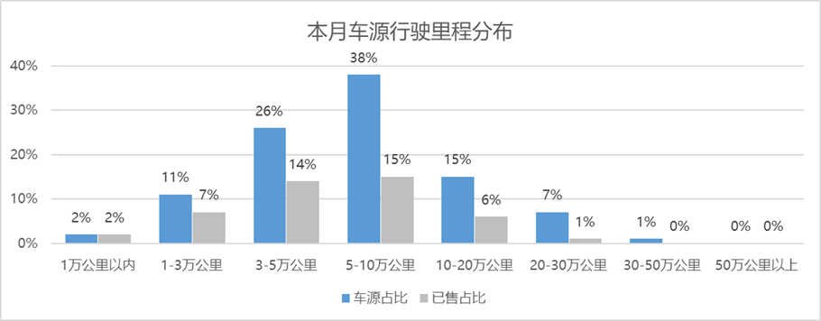 协会发布 | 2022年3月全国二手车市场深度分析 协会发布 | 2022年3月全国二手车市场深度分析