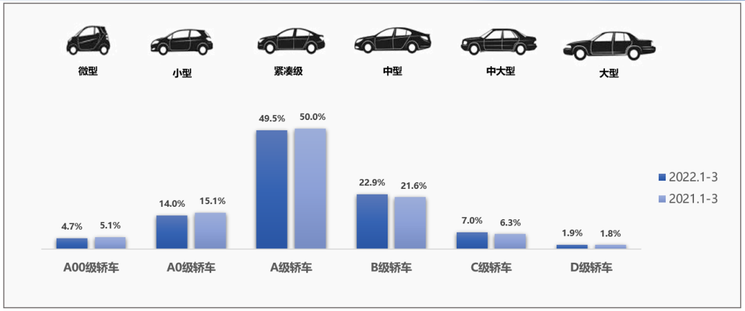 协会发布 | 2022年3月全国二手车市场深度分析 协会发布 | 2022年3月全国二手车市场深度分析