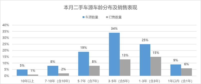 协会发布 | 2022年3月全国二手车市场深度分析 协会发布 | 2022年3月全国二手车市场深度分析