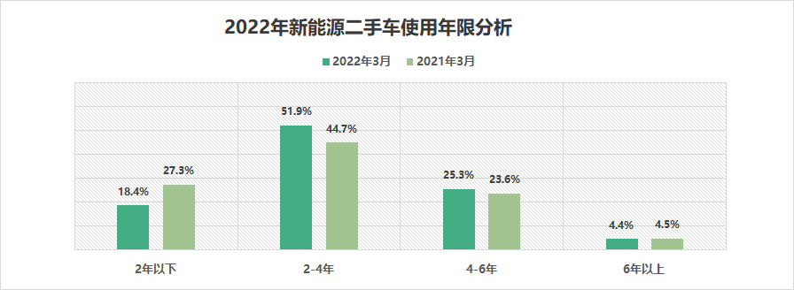 协会发布 | 2022年3月全国二手车市场深度分析 协会发布 | 2022年3月全国二手车市场深度分析