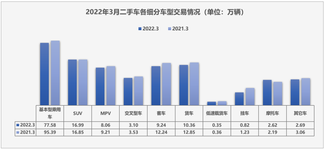 协会发布 | 2022年3月全国二手车市场深度分析 协会发布 | 2022年3月全国二手车市场深度分析