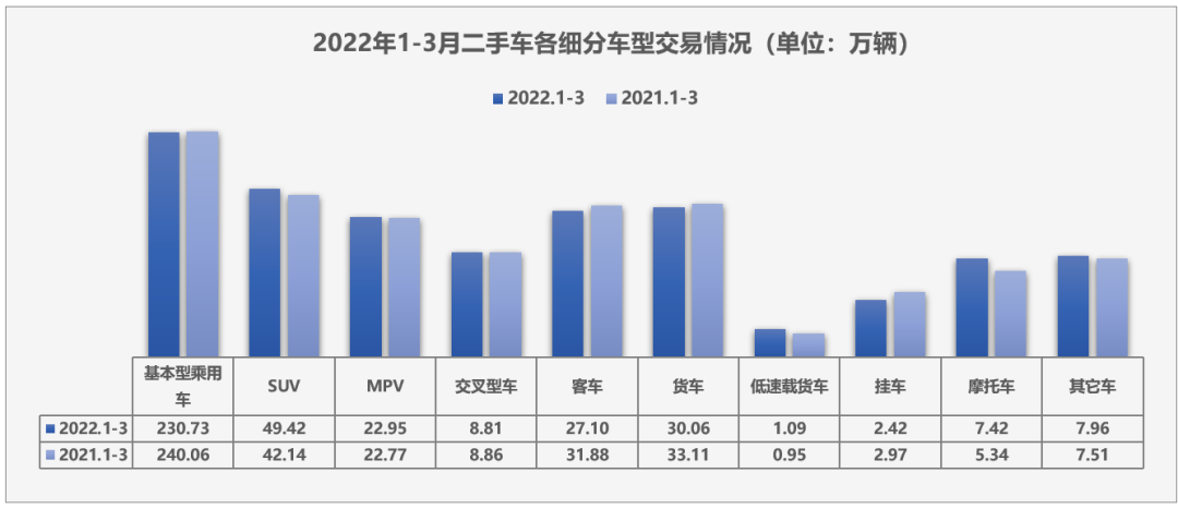 协会发布 | 2022年3月全国二手车市场深度分析 协会发布 | 2022年3月全国二手车市场深度分析