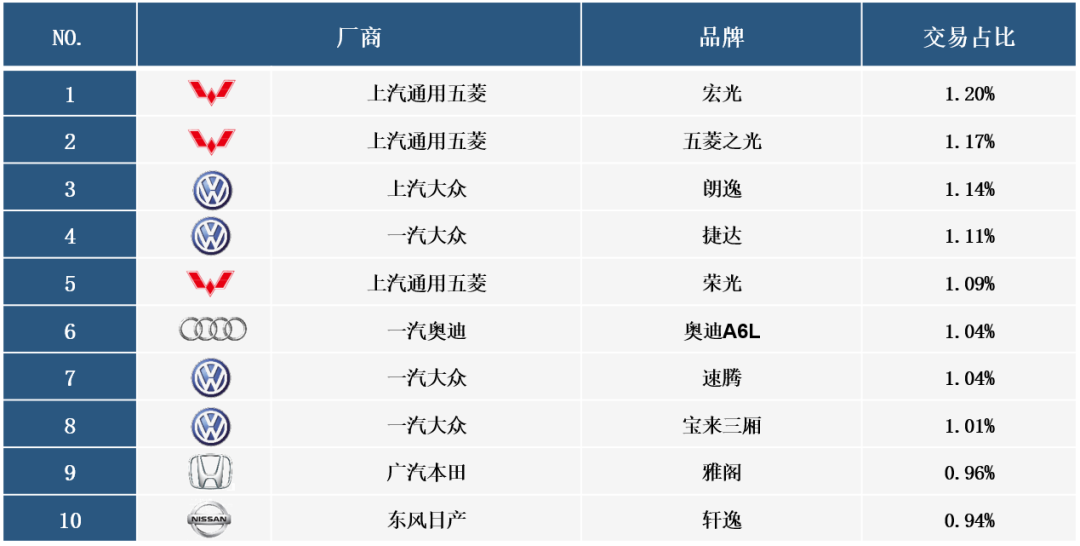 协会发布 | 2022年3月全国二手车市场深度分析 协会发布 | 2022年3月全国二手车市场深度分析