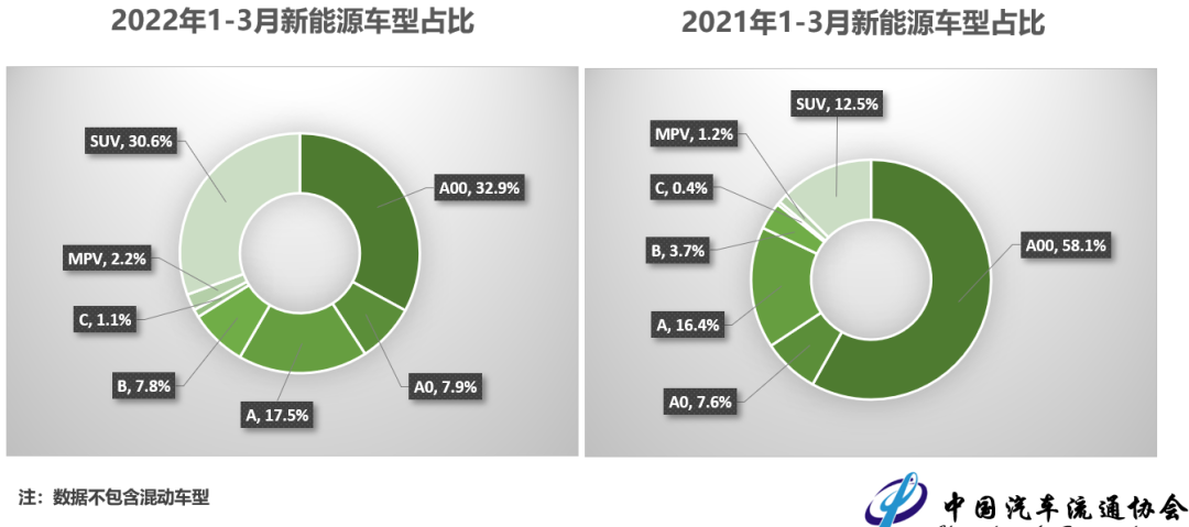 协会发布 | 2022年3月全国二手车市场深度分析 协会发布 | 2022年3月全国二手车市场深度分析