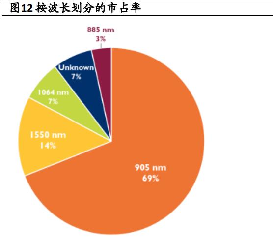 自动驾驶核心传感器,迎高速发展期 自动驾驶核心传感器,迎高速发展期