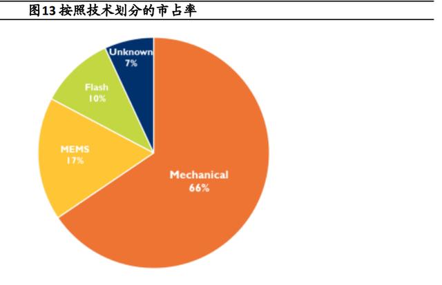 自动驾驶核心传感器,迎高速发展期 自动驾驶核心传感器,迎高速发展期