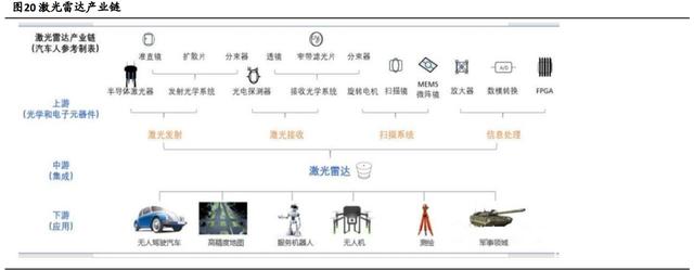 自动驾驶核心传感器,迎高速发展期 自动驾驶核心传感器,迎高速发展期