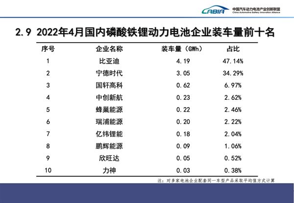 国内动力电池厂商最新排行出炉:宁德时代一打十四 国内动力电池厂商最新排行出炉:宁德时代一打十四