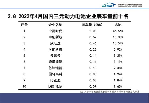 国内动力电池厂商最新排行出炉:宁德时代一打十四 国内动力电池厂商最新排行出炉:宁德时代一打十四