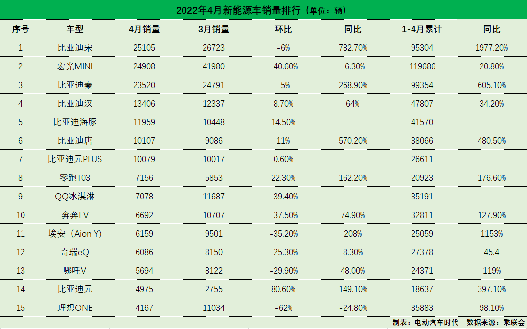20家新能源汽车品牌价格将上调,售后维护却跟不上 20家新能源汽车品牌价格将上调,售后维护却跟不上