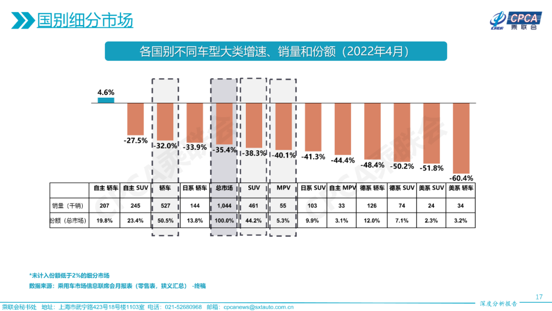 2022年4月份全国乘用车市场深度分析报告 2022年4月份全国乘用车市场深度分析报告