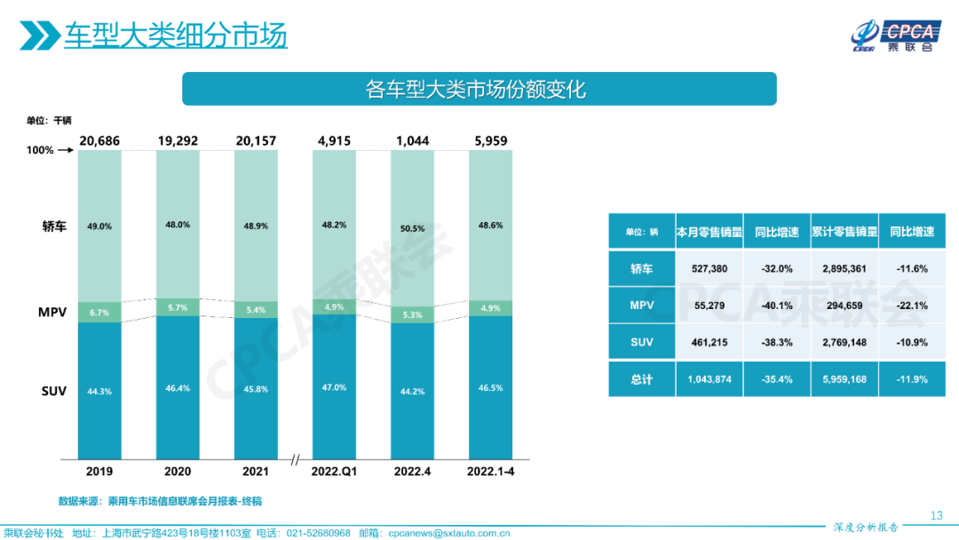 2022年4月份全国乘用车市场深度分析报告 2022年4月份全国乘用车市场深度分析报告