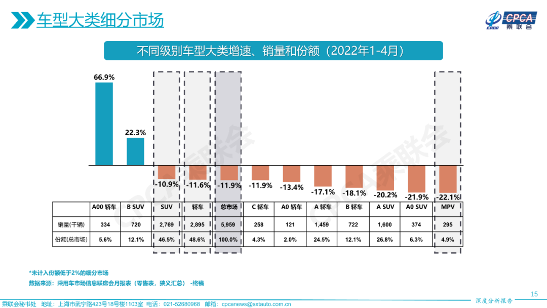 2022年4月份全国乘用车市场深度分析报告 2022年4月份全国乘用车市场深度分析报告
