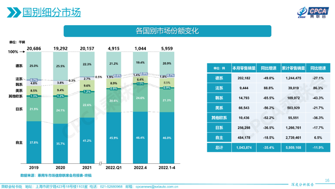2022年4月份全国乘用车市场深度分析报告 2022年4月份全国乘用车市场深度分析报告