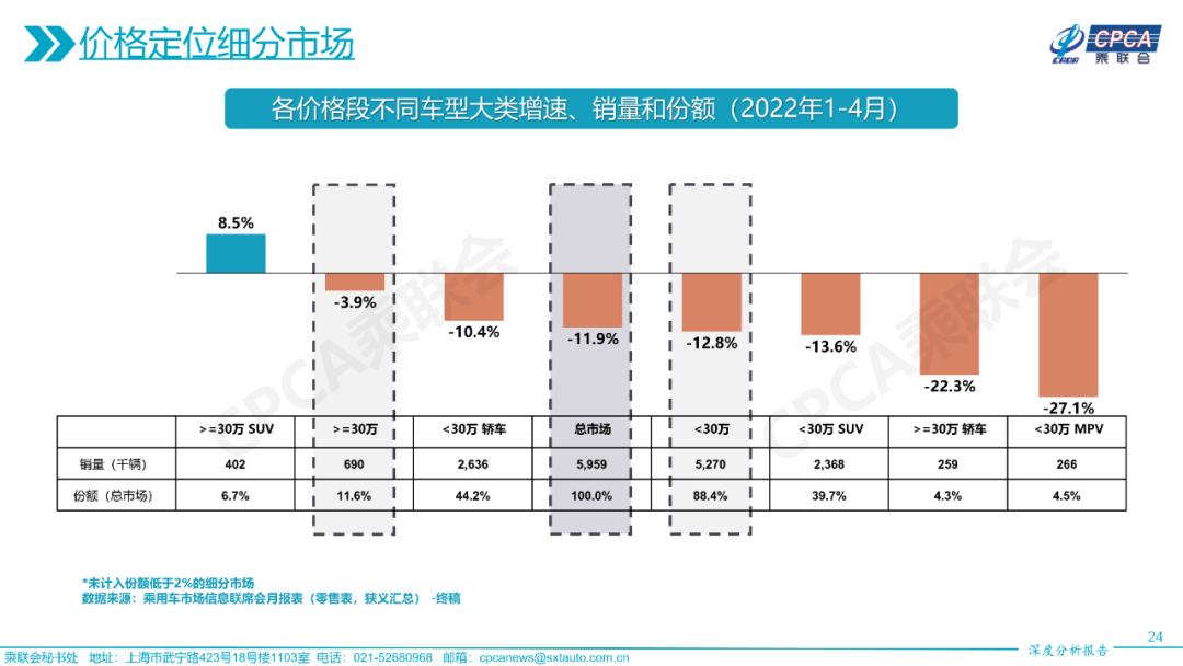 2022年4月份全国乘用车市场深度分析报告 2022年4月份全国乘用车市场深度分析报告