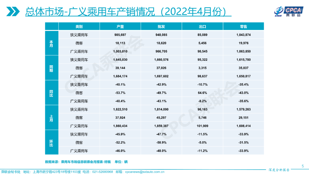 2022年4月份全国乘用车市场深度分析报告 2022年4月份全国乘用车市场深度分析报告