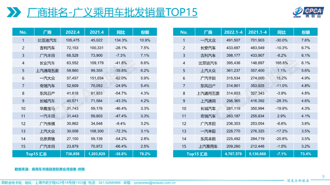 2022年4月份全国乘用车市场深度分析报告 2022年4月份全国乘用车市场深度分析报告