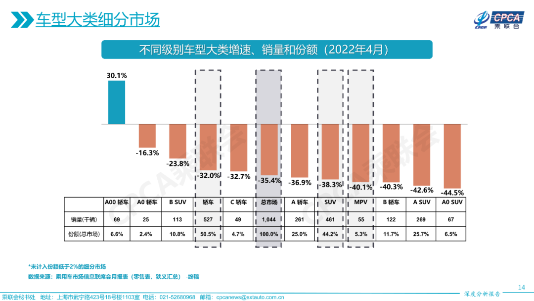 2022年4月份全国乘用车市场深度分析报告 2022年4月份全国乘用车市场深度分析报告