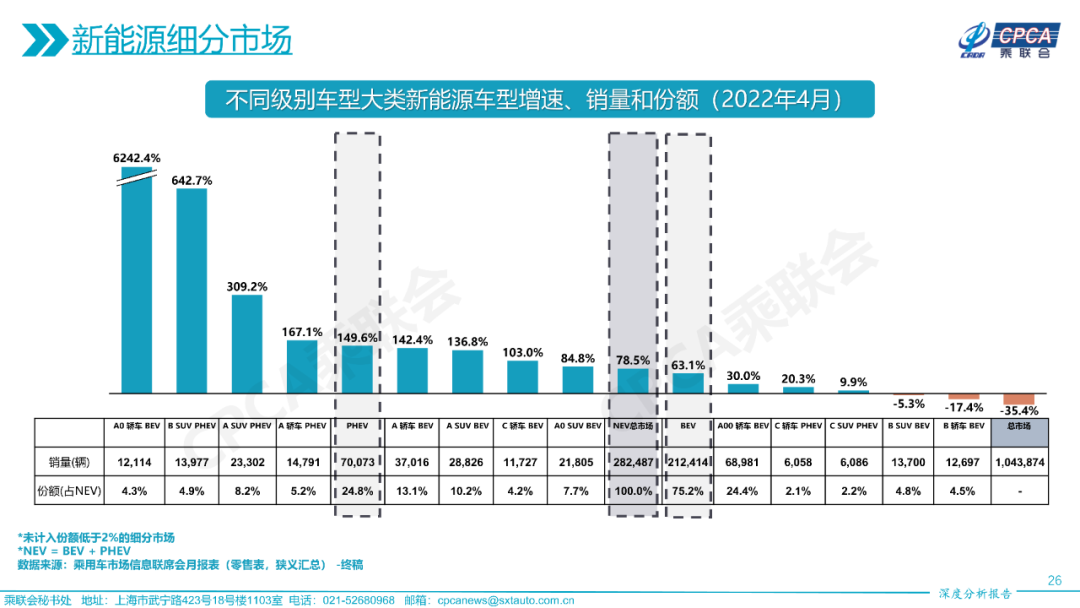 2022年4月份全国乘用车市场深度分析报告 2022年4月份全国乘用车市场深度分析报告
