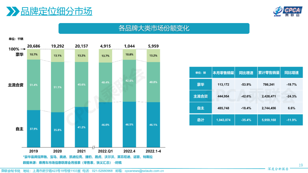 2022年4月份全国乘用车市场深度分析报告 2022年4月份全国乘用车市场深度分析报告