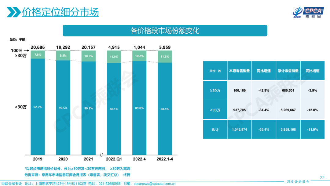 2022年4月份全国乘用车市场深度分析报告 2022年4月份全国乘用车市场深度分析报告