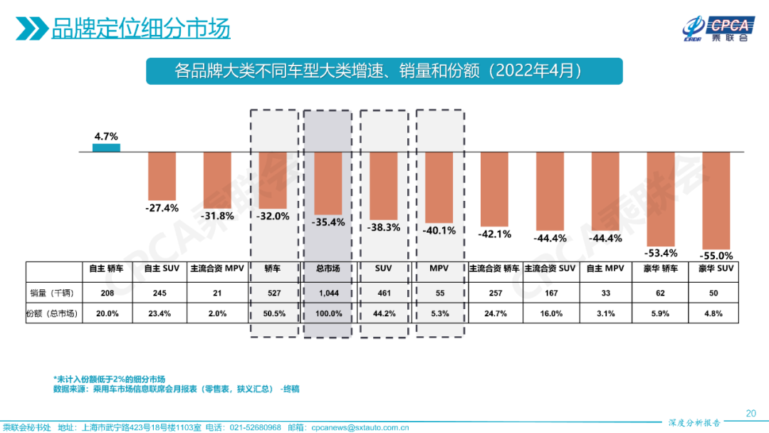 2022年4月份全国乘用车市场深度分析报告 2022年4月份全国乘用车市场深度分析报告