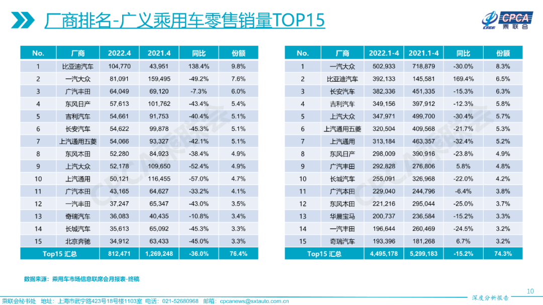 2022年4月份全国乘用车市场深度分析报告 2022年4月份全国乘用车市场深度分析报告
