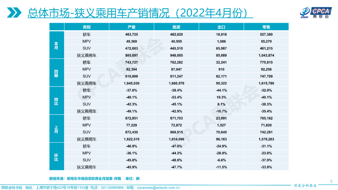 2022年4月份全国乘用车市场深度分析报告 2022年4月份全国乘用车市场深度分析报告