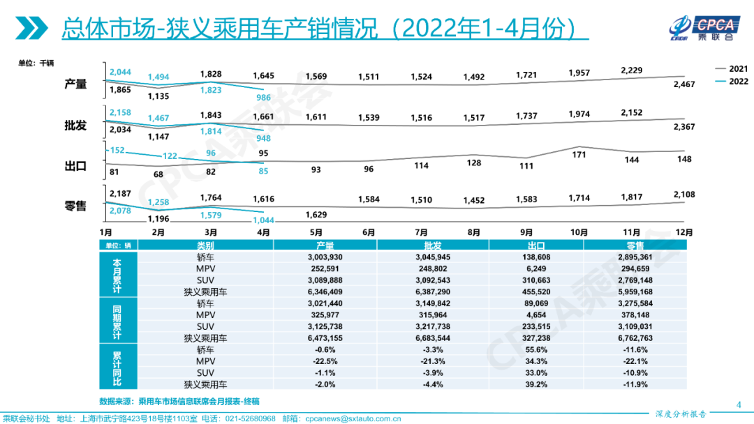 2022年4月份全国乘用车市场深度分析报告 2022年4月份全国乘用车市场深度分析报告