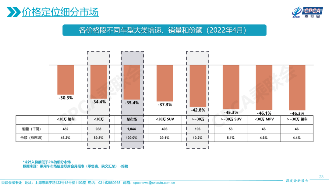 2022年4月份全国乘用车市场深度分析报告 2022年4月份全国乘用车市场深度分析报告