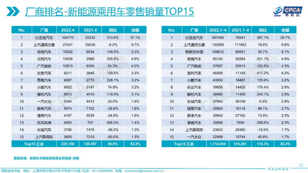 2022年4月份全国乘用车市场深度分析报告 2022年4月份全国乘用车市场深度分析报告