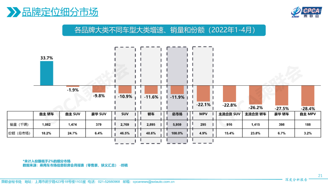 2022年4月份全国乘用车市场深度分析报告 2022年4月份全国乘用车市场深度分析报告