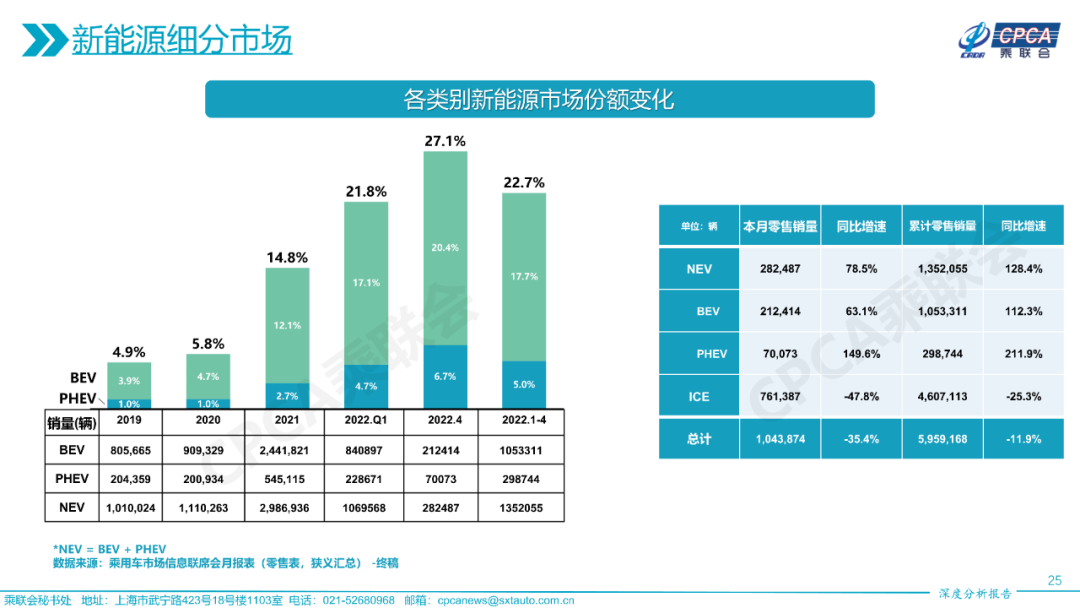 2022年4月份全国乘用车市场深度分析报告 2022年4月份全国乘用车市场深度分析报告