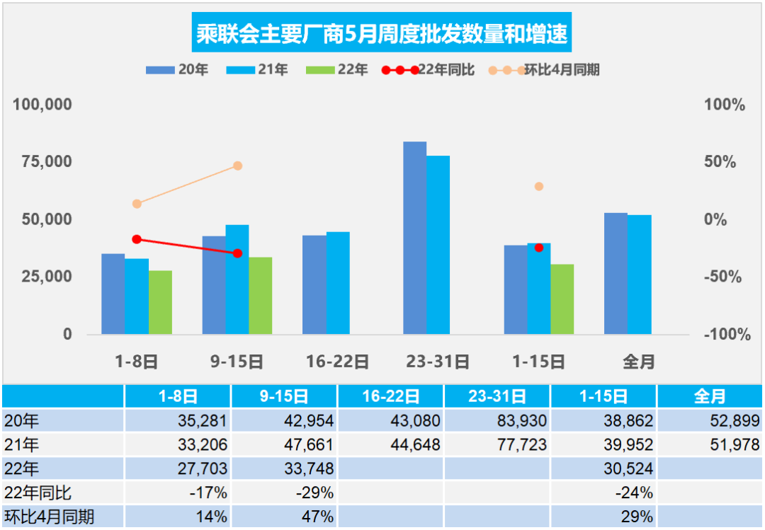 协会发布|车市扫描 周度分析(2022年5月9日-5月15日) 协会发布|车市扫描 周度分析(2022年5月9日-5月15日)